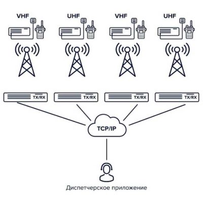 DMR IP Internet System